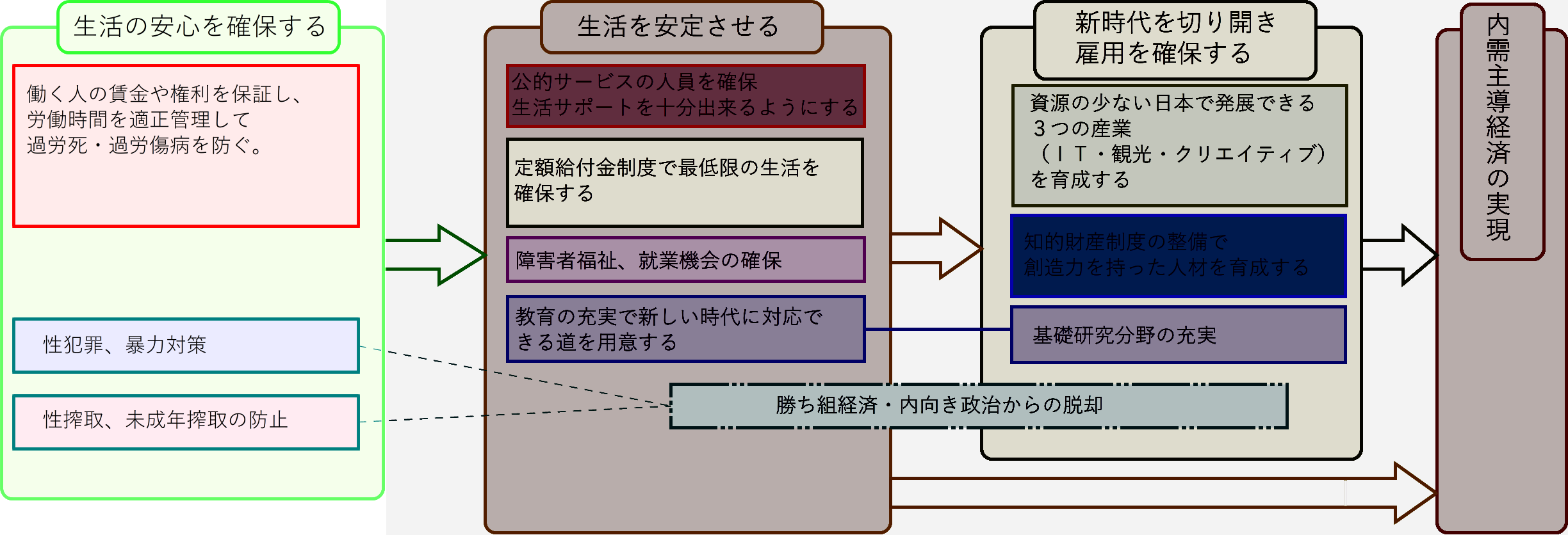 1生活の安心を確保する