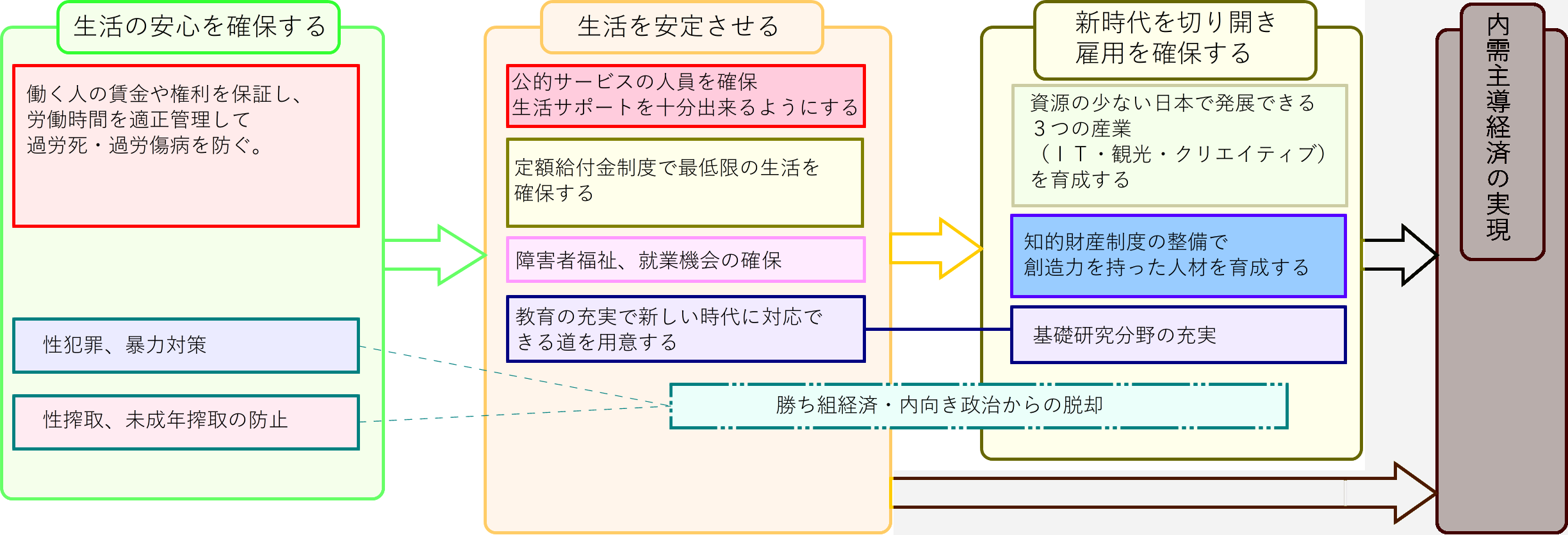 3新時代を切り開き、雇用を確保する